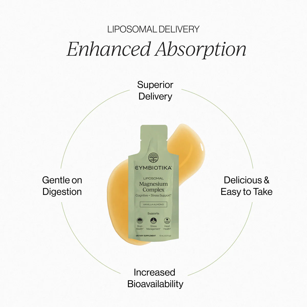 Cymbiotika Liposomal Magnesium Complex infographic - Liposomal Delivery Enhanced Absorption with benefits: Superior Delivery, Delicious and Easy to Take, Increased Bioavailability, Gentle on Digestion