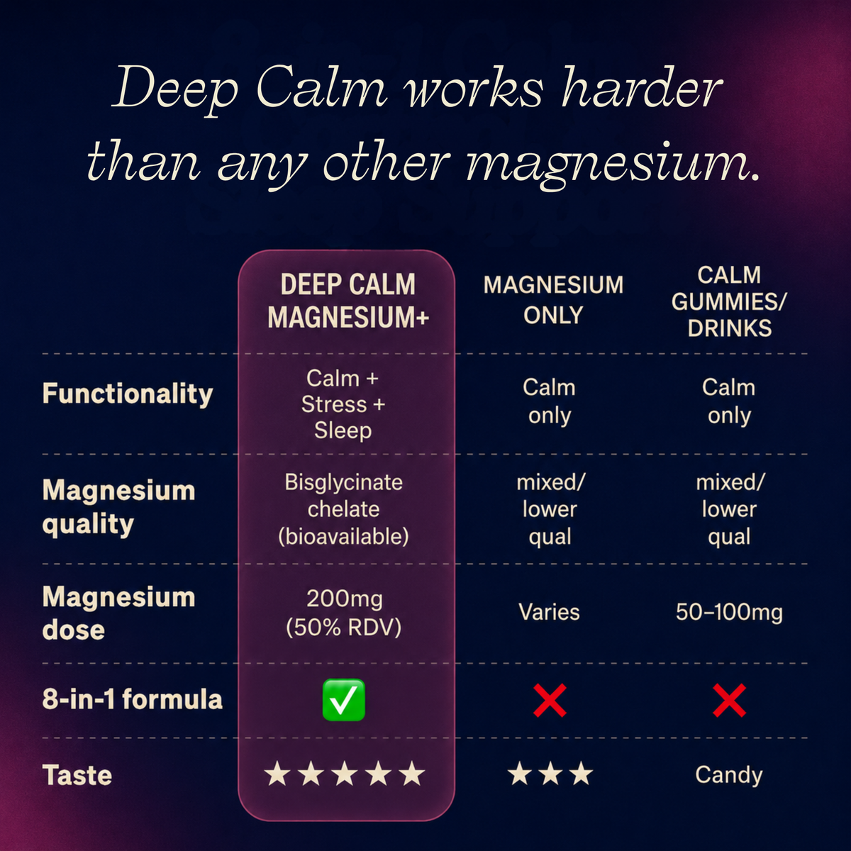 Comparison chart of Deep Calm Magnesium+ with other magnesium products on a dark background.