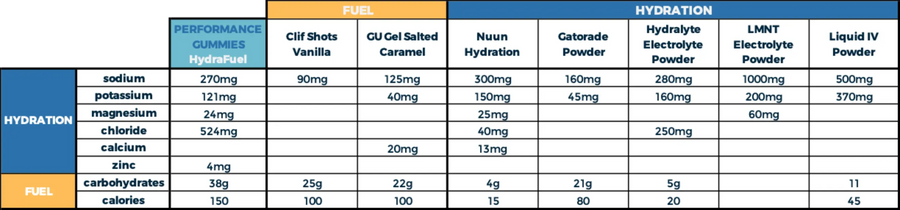 Seattle Gummy Company:  HydraFuel Hydration Gummies - Margarita